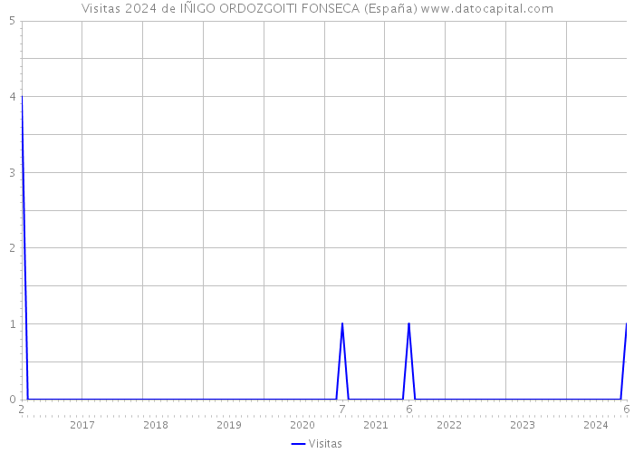 Visitas 2024 de IÑIGO ORDOZGOITI FONSECA (España) 