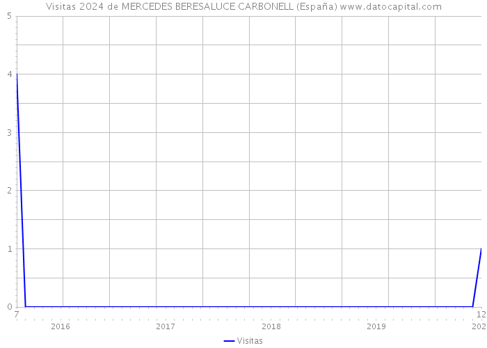 Visitas 2024 de MERCEDES BERESALUCE CARBONELL (España) 