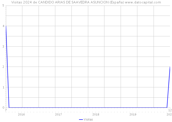 Visitas 2024 de CANDIDO ARIAS DE SAAVEDRA ASUNCION (España) 