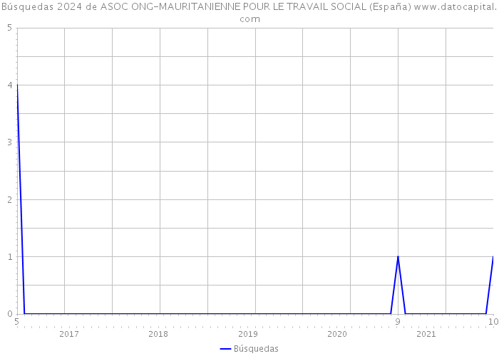 Búsquedas 2024 de ASOC ONG-MAURITANIENNE POUR LE TRAVAIL SOCIAL (España) 