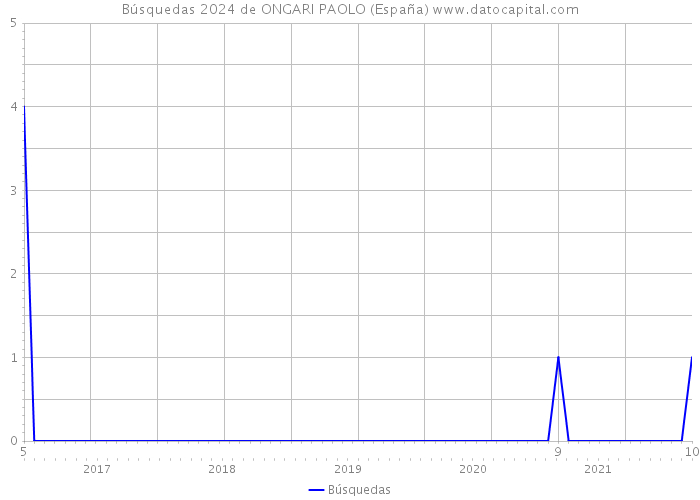 Búsquedas 2024 de ONGARI PAOLO (España) 