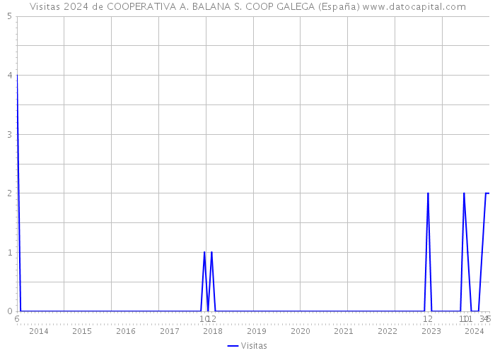 Visitas 2024 de COOPERATIVA A. BALANA S. COOP GALEGA (España) 