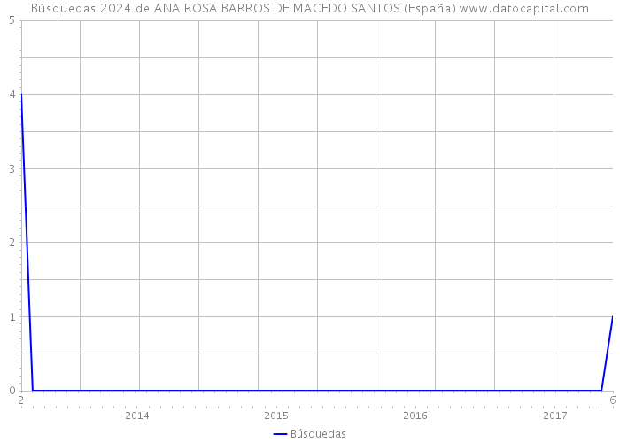 Búsquedas 2024 de ANA ROSA BARROS DE MACEDO SANTOS (España) 