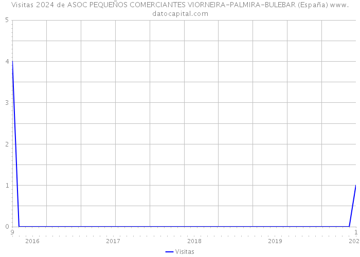 Visitas 2024 de ASOC PEQUEÑOS COMERCIANTES VIORNEIRA-PALMIRA-BULEBAR (España) 