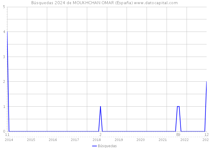 Búsquedas 2024 de MOUKHCHAN OMAR (España) 