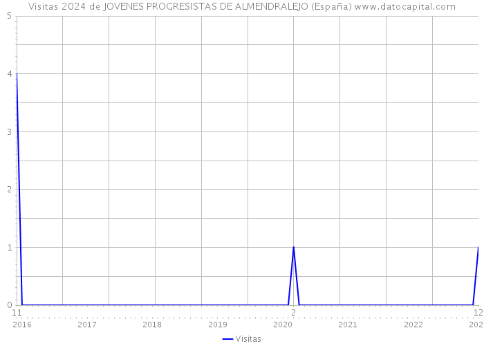 Visitas 2024 de JOVENES PROGRESISTAS DE ALMENDRALEJO (España) 