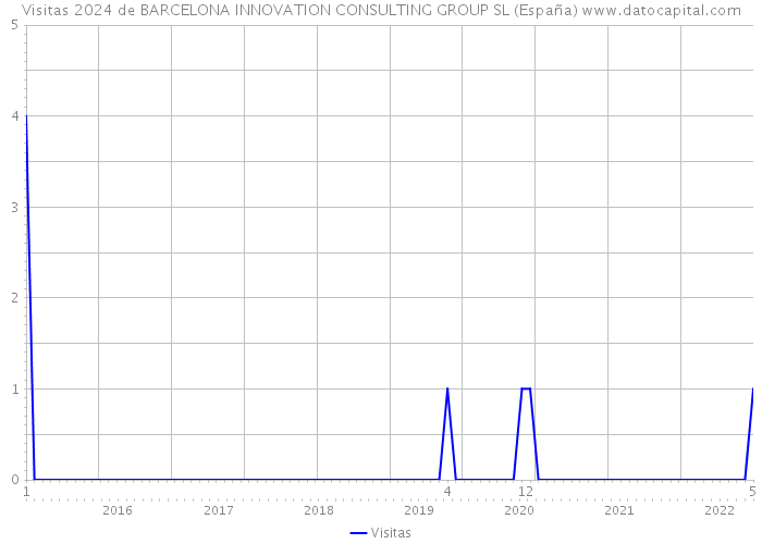 Visitas 2024 de BARCELONA INNOVATION CONSULTING GROUP SL (España) 