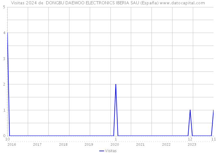 Visitas 2024 de  DONGBU DAEWOO ELECTRONICS IBERIA SAU (España) 