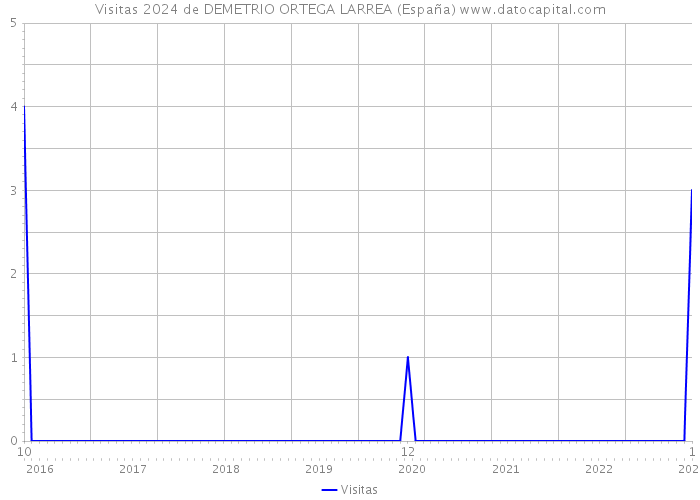 Visitas 2024 de DEMETRIO ORTEGA LARREA (España) 