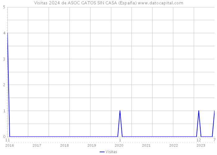 Visitas 2024 de ASOC GATOS SIN CASA (España) 