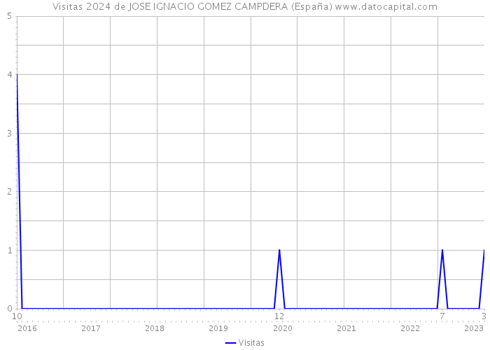 Visitas 2024 de JOSE IGNACIO GOMEZ CAMPDERA (España) 