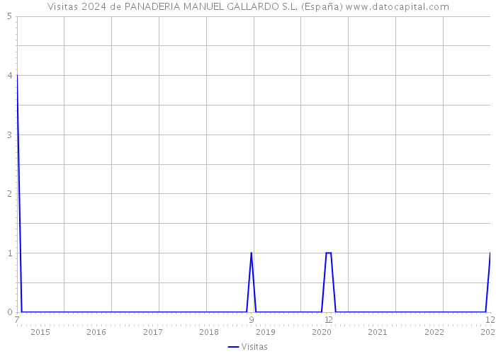 Visitas 2024 de PANADERIA MANUEL GALLARDO S.L. (España) 