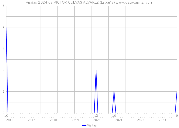 Visitas 2024 de VICTOR CUEVAS ALVAREZ (España) 