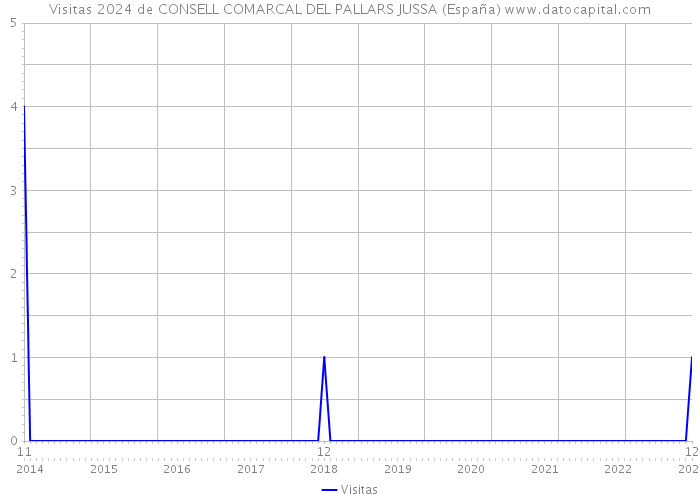 Visitas 2024 de CONSELL COMARCAL DEL PALLARS JUSSA (España) 