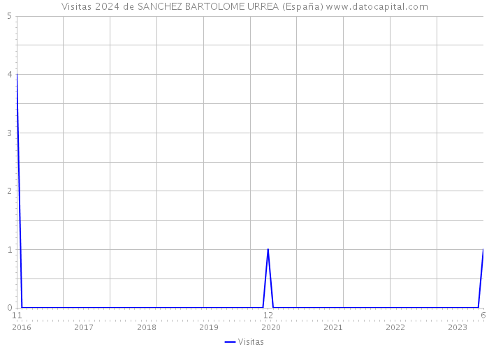 Visitas 2024 de SANCHEZ BARTOLOME URREA (España) 