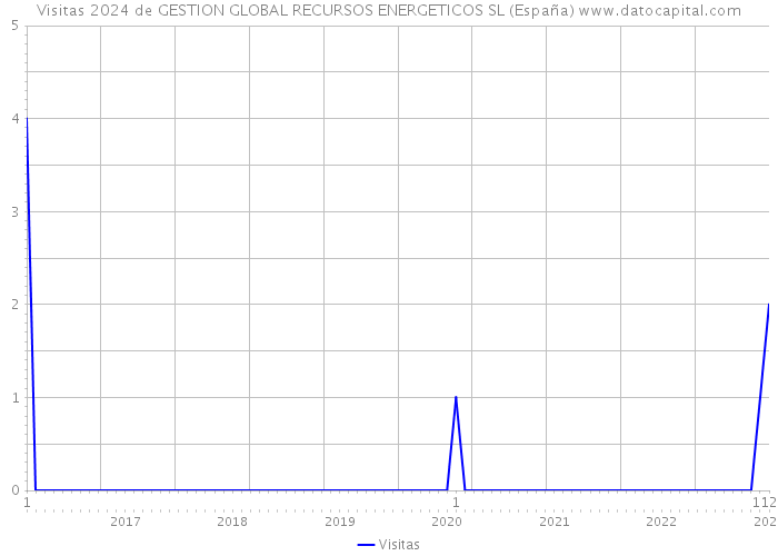 Visitas 2024 de GESTION GLOBAL RECURSOS ENERGETICOS SL (España) 