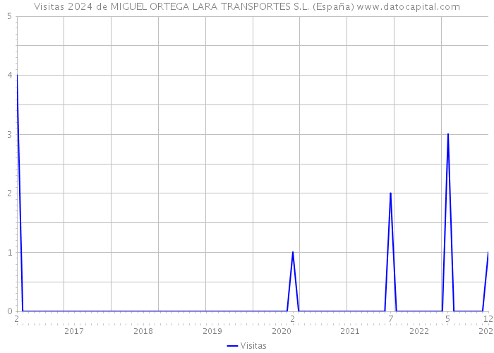 Visitas 2024 de MIGUEL ORTEGA LARA TRANSPORTES S.L. (España) 