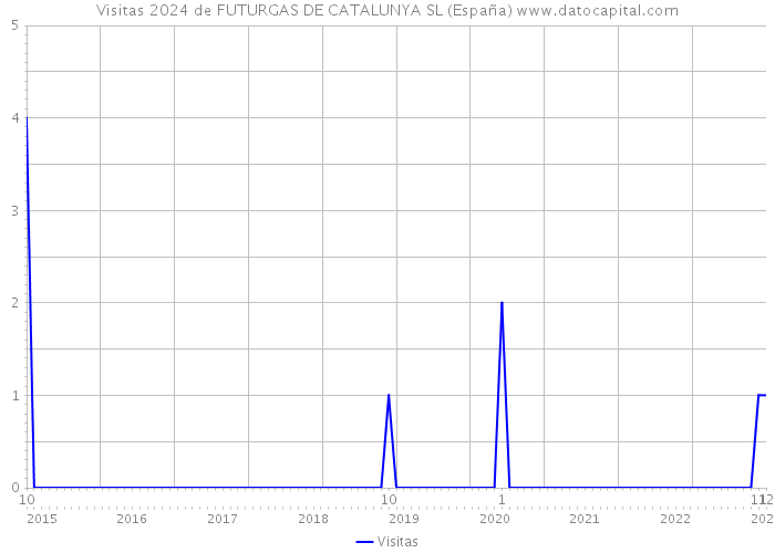 Visitas 2024 de FUTURGAS DE CATALUNYA SL (España) 