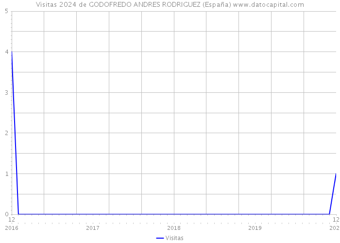 Visitas 2024 de GODOFREDO ANDRES RODRIGUEZ (España) 