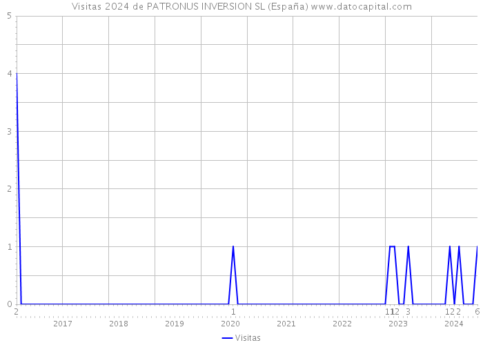 Visitas 2024 de PATRONUS INVERSION SL (España) 