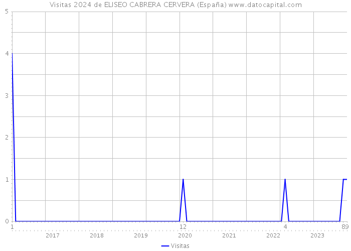 Visitas 2024 de ELISEO CABRERA CERVERA (España) 
