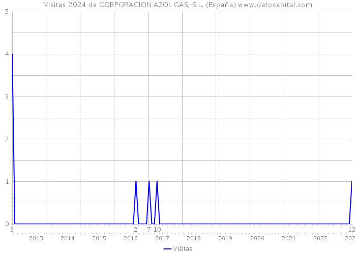 Visitas 2024 de CORPORACION AZOL GAS, S.L. (España) 