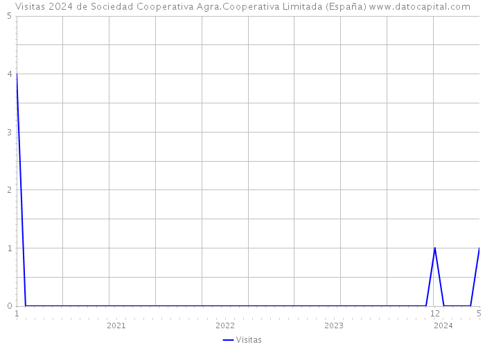 Visitas 2024 de Sociedad Cooperativa Agra.Cooperativa Limitada (España) 