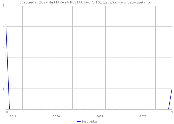Búsquedas 2024 de MARAYA RESTAURACION SL (España) 