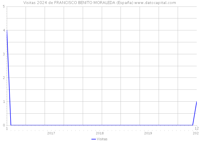 Visitas 2024 de FRANCISCO BENITO MORALEDA (España) 