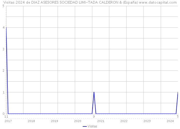 Visitas 2024 de DIAZ ASESORES SOCIEDAD LIMI-TADA CALDERON & (España) 