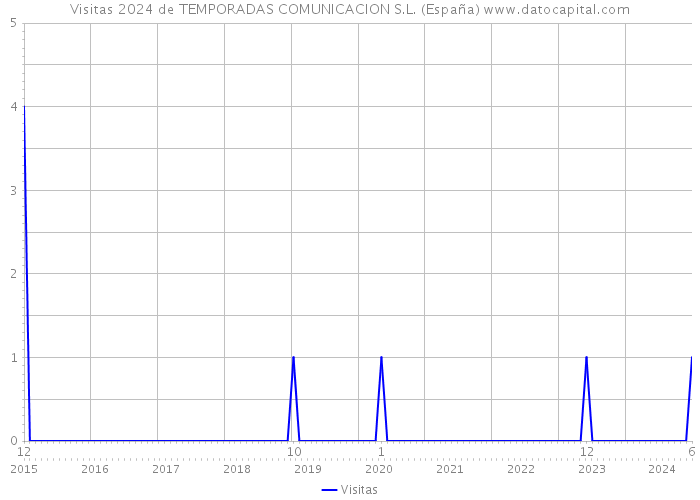 Visitas 2024 de TEMPORADAS COMUNICACION S.L. (España) 