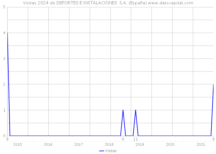 Visitas 2024 de DEPORTES E INSTALACIONES S.A. (España) 