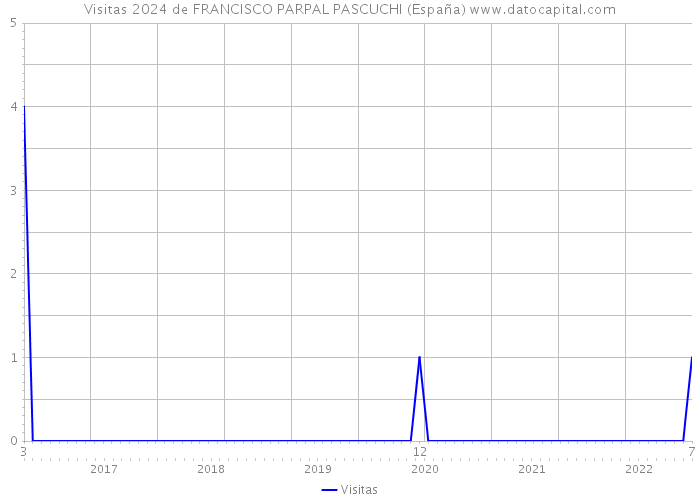Visitas 2024 de FRANCISCO PARPAL PASCUCHI (España) 