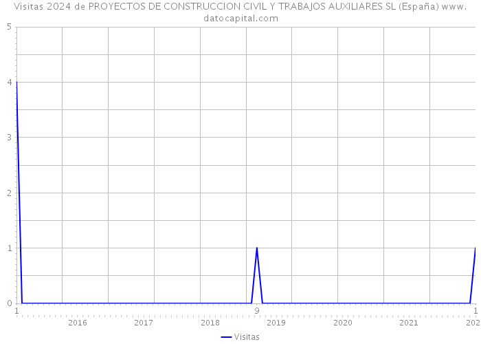 Visitas 2024 de PROYECTOS DE CONSTRUCCION CIVIL Y TRABAJOS AUXILIARES SL (España) 