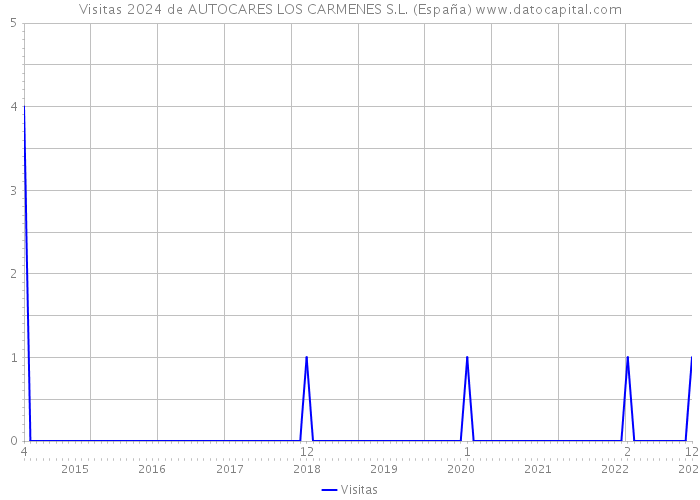 Visitas 2024 de AUTOCARES LOS CARMENES S.L. (España) 