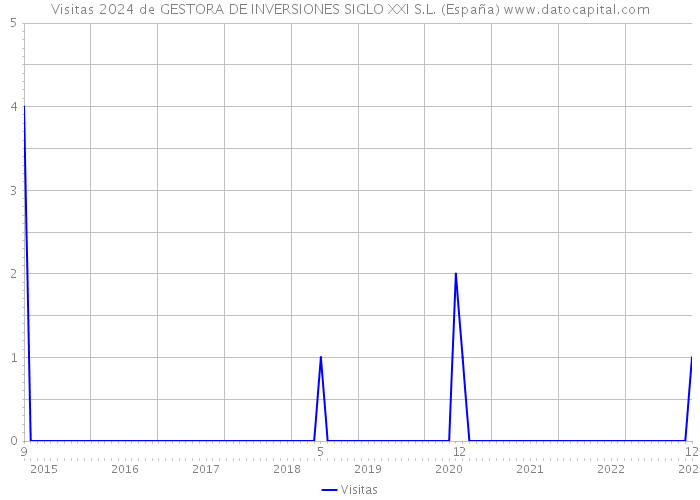 Visitas 2024 de GESTORA DE INVERSIONES SIGLO XXI S.L. (España) 