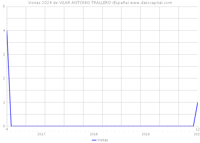 Visitas 2024 de VILAR ANTONIO TRALLERO (España) 