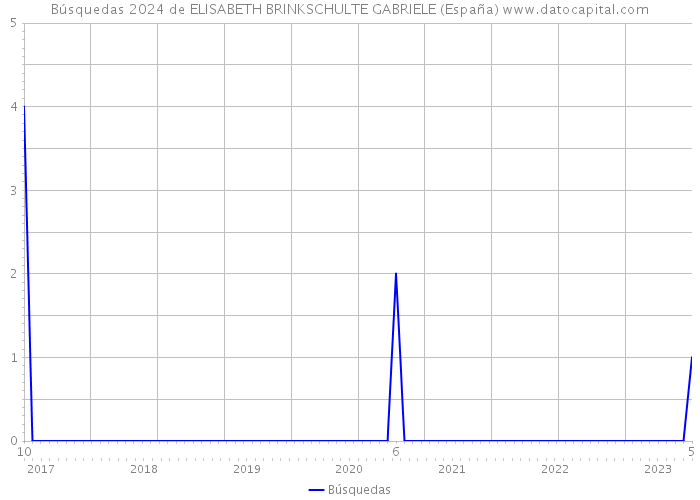 Búsquedas 2024 de ELISABETH BRINKSCHULTE GABRIELE (España) 