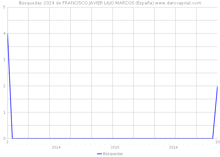 Búsquedas 2024 de FRANCISCO JAVIER LAJO MARCOS (España) 