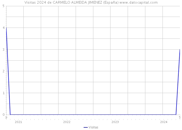 Visitas 2024 de CARMELO ALMEIDA JIMENEZ (España) 