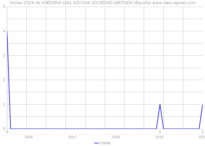 Visitas 2024 de ASESORIA LEAL AZCONA SOCIEDAD LIMITADA (España) 