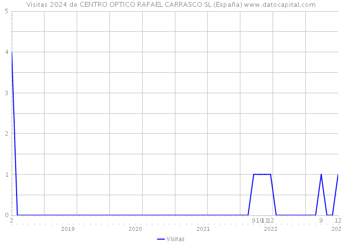 Visitas 2024 de CENTRO OPTICO RAFAEL CARRASCO SL (España) 