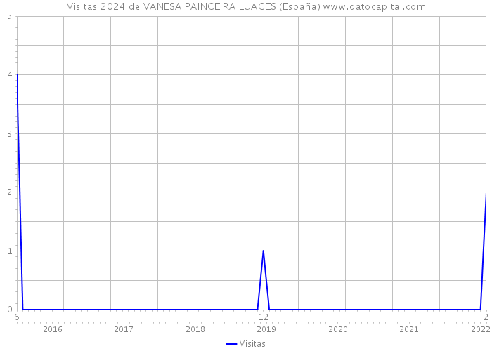 Visitas 2024 de VANESA PAINCEIRA LUACES (España) 