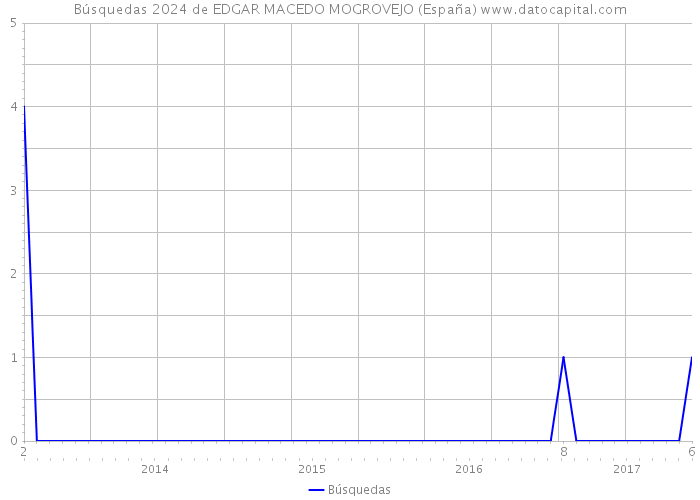 Búsquedas 2024 de EDGAR MACEDO MOGROVEJO (España) 