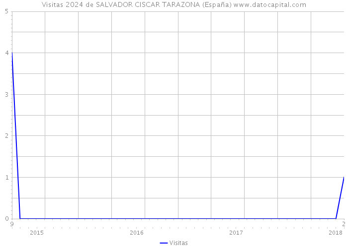Visitas 2024 de SALVADOR CISCAR TARAZONA (España) 
