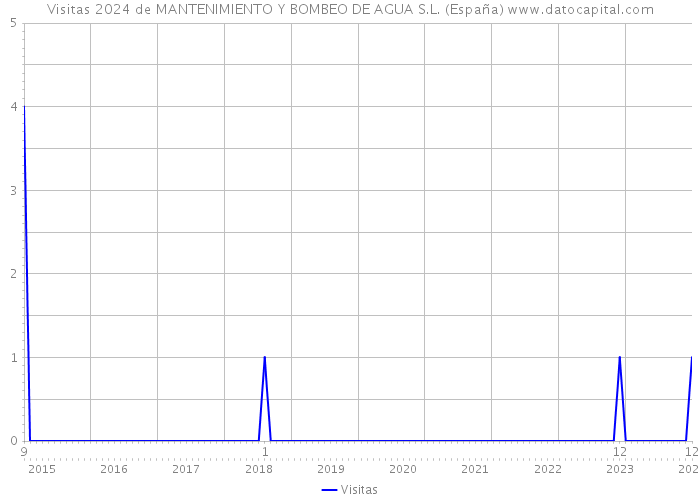 Visitas 2024 de MANTENIMIENTO Y BOMBEO DE AGUA S.L. (España) 