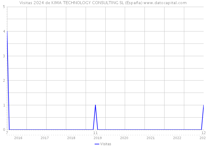 Visitas 2024 de KIMA TECHNOLOGY CONSULTING SL (España) 