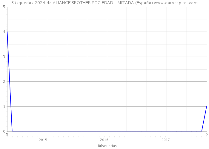 Búsquedas 2024 de ALIANCE BROTHER SOCIEDAD LIMITADA (España) 
