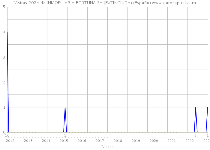 Visitas 2024 de INMOBILIARIA FORTUNA SA (EXTINGUIDA) (España) 