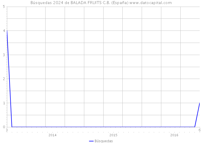 Búsquedas 2024 de BALADA FRUITS C.B. (España) 